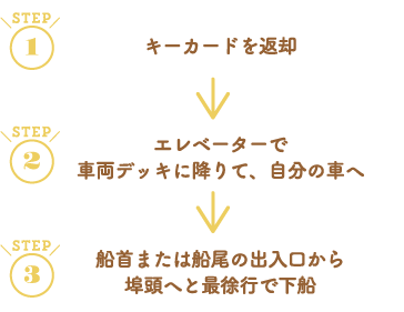 STEP 1 キーカードを返却→エレベーターで車両デッキに降りて、自分の車へ→STEP 3 船首または船尾の出入口から埠頭へと最徐行で下船