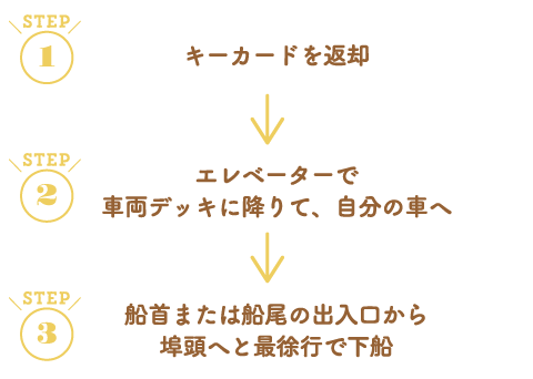 STEP 1 キーカードを返却→エレベーターで車両デッキに降りて、自分の車へ→STEP 3 船首または船尾の出入口から埠頭へと最徐行で下船