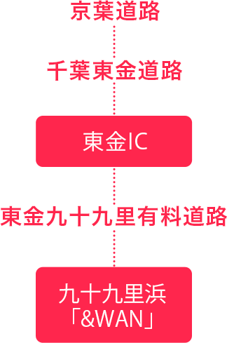 京葉道路…千葉東金道路…東金IC…東金九十九里有料道路…九十九里浜「&WAN」