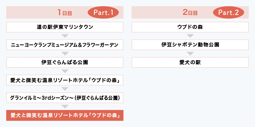 1日目 Part.1 道の駅伊東マリンタウン ニューヨークランプミュージアム＆フラワーガーデン 伊豆ぐらんぱる公園 愛犬と微笑む温泉リゾートホテル「ウブドの森」 グランイルミ～3rdシーズン～（伊豆ぐらんぱる公園） 愛犬と微笑む温泉リゾートホテル「ウブドの森」 2日目 Part.2 ウブドの森 伊豆シャボテン動物公園 愛犬の駅