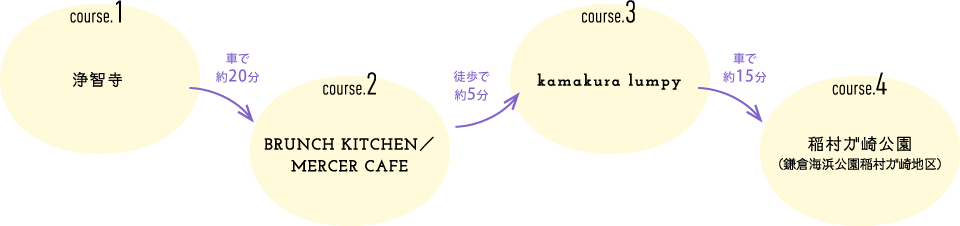 浄智寺↓（車で約20分）BRUNCH KITCHEN／MERCER CAFE↓（徒歩で約5分）kamakura lumpy↓（車で約15分）稲村ガ崎公園（鎌倉海浜公園稲村ガ崎地区）