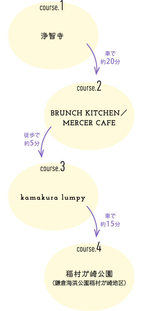 浄智寺↓（車で約20分）BRUNCH KITCHEN／MERCER CAFE↓（徒歩で約5分）kamakura lumpy↓（車で約15分）稲村ガ崎公園（鎌倉海浜公園稲村ガ崎地区）