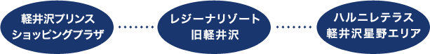 軽井沢プリンスショッピングプラザ　レジーナリゾート旧軽井沢　ハルニレテラス軽井沢星野エリア