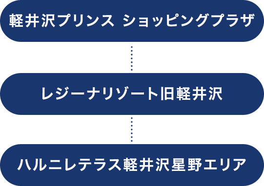 軽井沢プリンスショッピングプラザ　レジーナリゾート旧軽井沢　ハルニレテラス軽井沢星野エリア