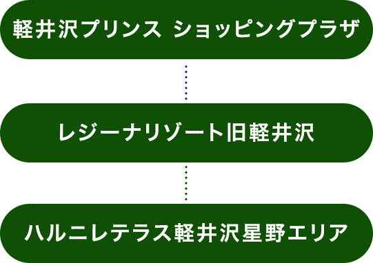 軽井沢プリンスショッピングプラザ　レジーナリゾート旧軽井沢　ハルニレテラス軽井沢星野エリア