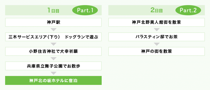1日目 神戸駅 三木サービスエリア(下り)　ドッグランで遊ぶ 小野住吉神社で犬幸祈願 兵庫県立舞子公園でお散歩 神戸北の坂ホテルに宿泊  2日目 神戸北野異人館街を散策 パラスティン邸でお茶 神戸の街を散策