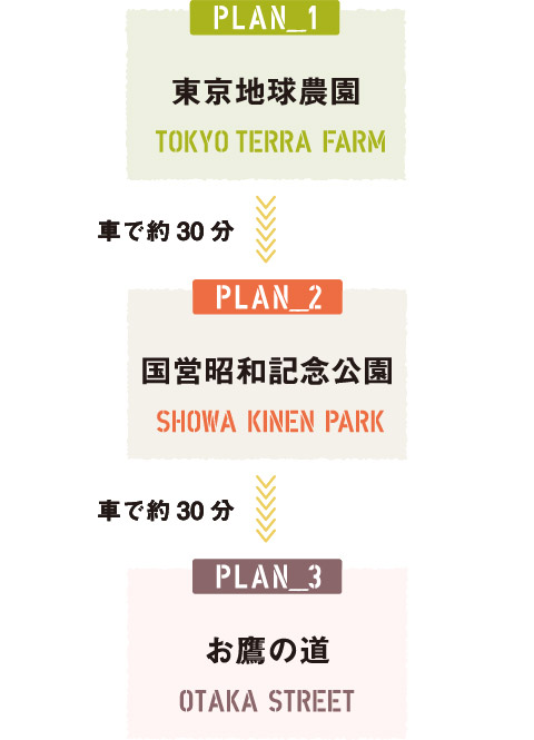 PLAN 1 東京地球農園→（車で約30分）→
PLAN 2 国営昭和記念公園→（車で約30分）→PLAN 3 お鷹の道