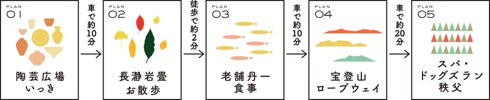 PLAN 1 陶芸広場いっき→（車で約10分）→PLAN 2 岩畳 長瀞 お散歩→（徒歩で約2分）→PLAN 3 老舗丹一　食事→（車で約10分）→PLAN 4 宝登山ロープウェイ→（車で約20分）→PLAN 5 スパ・ドッグズラン秩父