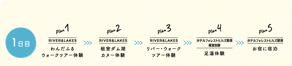 1日目 Plan 1 RIVER&LAKES わんだふるウォークツアー体験＞Plan 2 RIVER&LAKES 板室ダム湖カヌー体験＞Plan 3 RIVER&LAKES リバー・ウォークツアー体験＞Plan 4 ホテルフォレストヒルズ那須板室別邸 足湯体験＞Plan5 ホテルフォレストヒルズ那須 お宿に宿泊