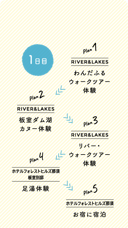 1日目 Plan 1 RIVER&LAKES わんだふるウォークツアー体験＞Plan 2 RIVER&LAKES 板室ダム湖カヌー体験＞Plan 3 RIVER&LAKES リバー・ウォークツアー体験＞Plan 4 ホテルフォレストヒルズ那須板室別邸 足湯体験＞Plan5 ホテルフォレストヒルズ那須 お宿に宿泊