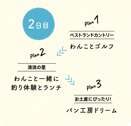 2日目 Plan 1 ホテルフォレストヒルズ那須 早朝ドッグヨガ体験＞Plan 2 ベストランドカントリー（ショートコース） わんことゴルフ＞Plan 3 清流の里 わんこと一緒に釣り体験とランチ＞Plan 4 お土産にぴったり！パン工房ドリーム