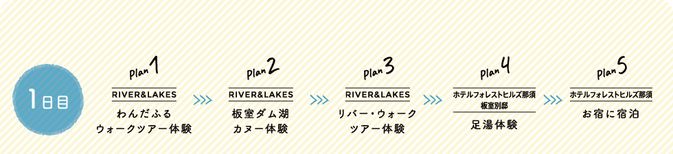 1日目 Plan 1 RIVER&LAKES わんだふるウォークツアー体験＞Plan 2 RIVER&LAKES 板室ダム湖カヌー体験＞Plan 3 RIVER&LAKES リバー・ウォークツアー体験＞Plan 4 ホテルフォレストヒルズ那須板室別邸 足湯体験＞Plan5 ホテルフォレストヒルズ那須 お宿に宿泊