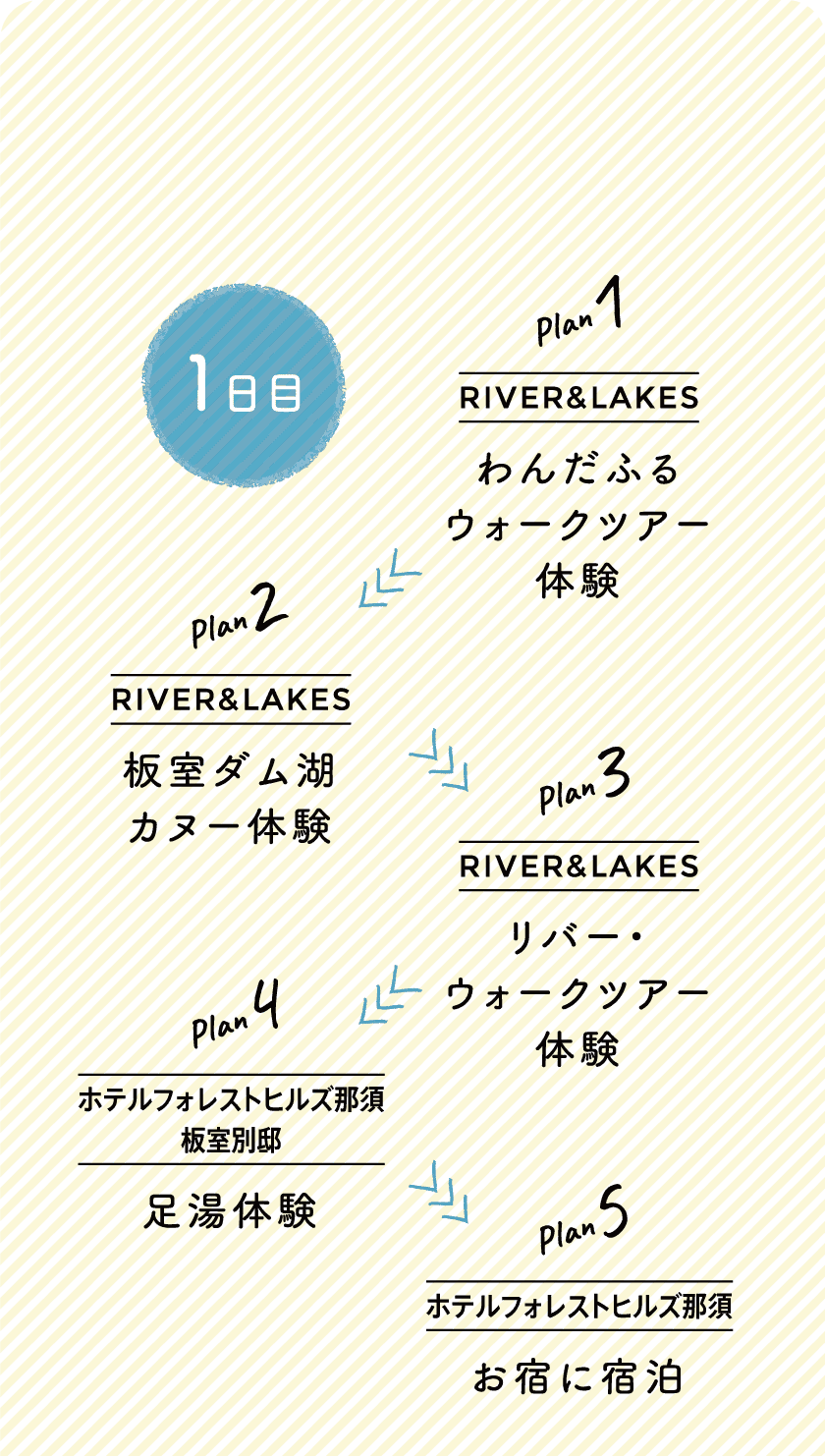 1日目 Plan 1 RIVER&LAKES わんだふるウォークツアー体験＞Plan 2 RIVER&LAKES 板室ダム湖カヌー体験＞Plan 3 RIVER&LAKES リバー・ウォークツアー体験＞Plan 4 ホテルフォレストヒルズ那須板室別邸 足湯体験＞Plan5 ホテルフォレストヒルズ那須 お宿に宿泊