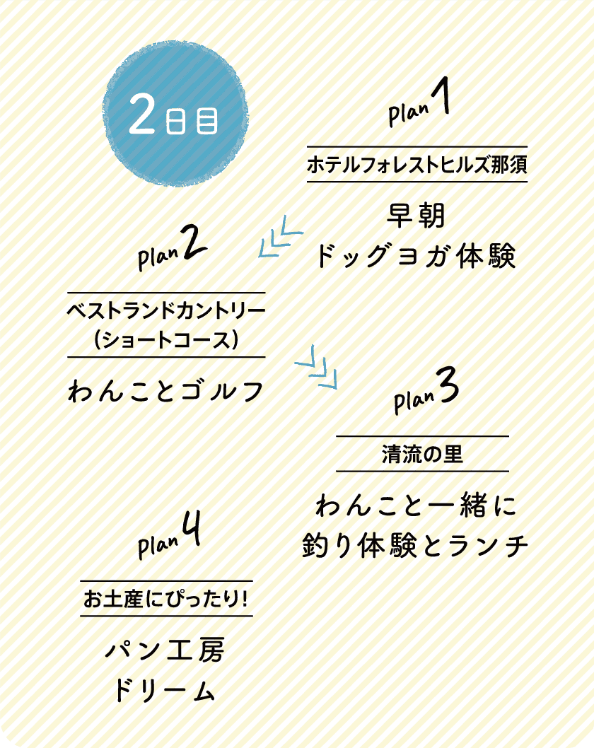 2日目 Plan 1 ホテルフォレストヒルズ那須 早朝ドッグヨガ体験＞Plan 2 ベストランドカントリー（ショートコース） わんことゴルフ＞Plan 3 清流の里 わんこと一緒に釣り体験とランチ＞Plan 4 お土産にぴったり！パン工房ドリーム