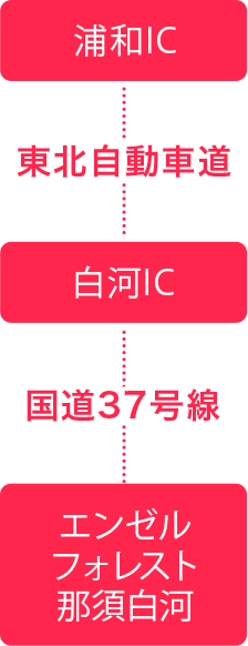 浦和IC…東北自動車道…白河IC…国道37号線…エンゼルフォレスト那須白河