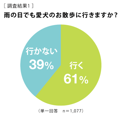 [調査結果1] 雨の日でも愛犬のお散歩に行きますか？