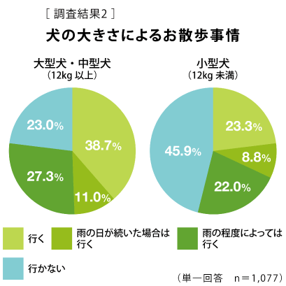 [調査結果2] 犬の大きさによるお散歩事情