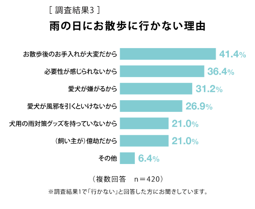 [調査結果3] 雨の日にお散歩に行かない理由