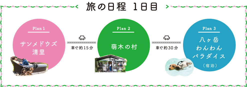 旅の日程 1日目 Plan 1 サンメドウズ清里→（車で約15分）→Plan 2 萌木の村→（車で約30分）→Plan 3 八ヶ岳わんわんパラダイス（宿泊）