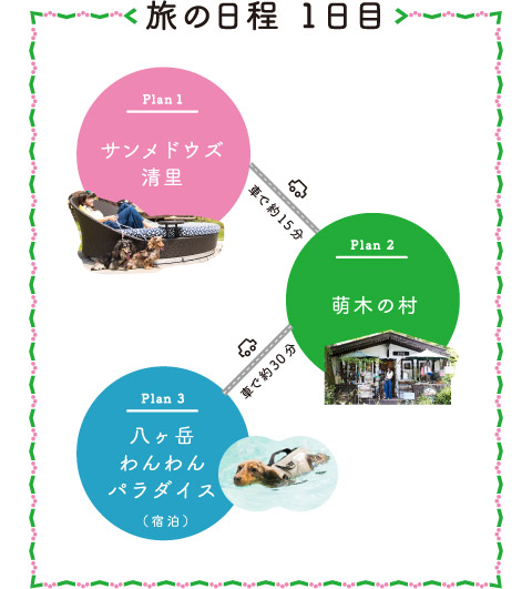 旅の日程 1日目 Plan 1 サンメドウズ清里→（車で約15分）→Plan 2 萌木の村→（車で約30分）→Plan 3 八ヶ岳わんわんパラダイス（宿泊）