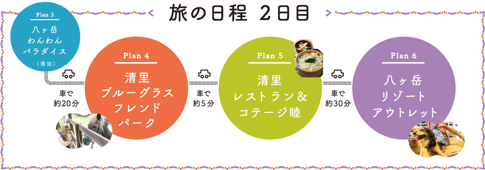 Plan 3 八ヶ岳わんわんパラダイス（宿泊）→（車で約20分）→Plan 4 清里ブルーグラスフレンドパーク→（車で約5分）→Plan 5 清里レストラン＆コテージ睦→（車で約30分）→Plan 6 八ヶ岳リゾートアウトレット