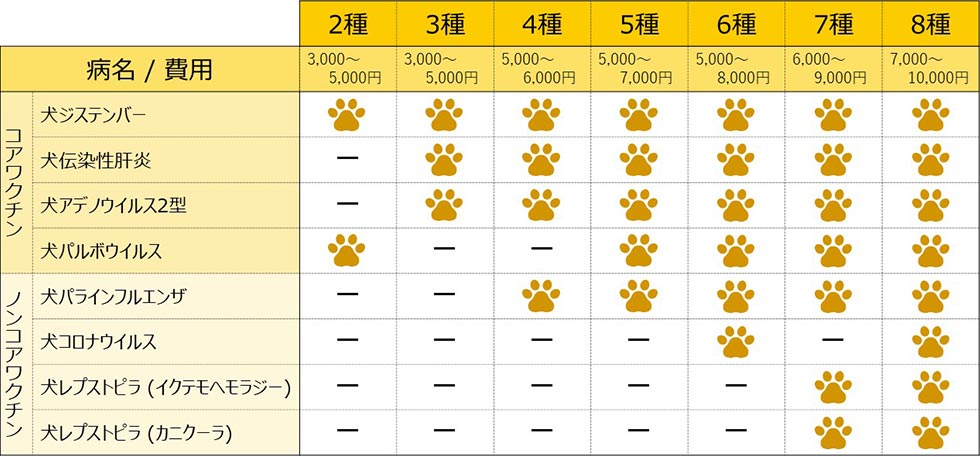 犬 の ワクチン 種類