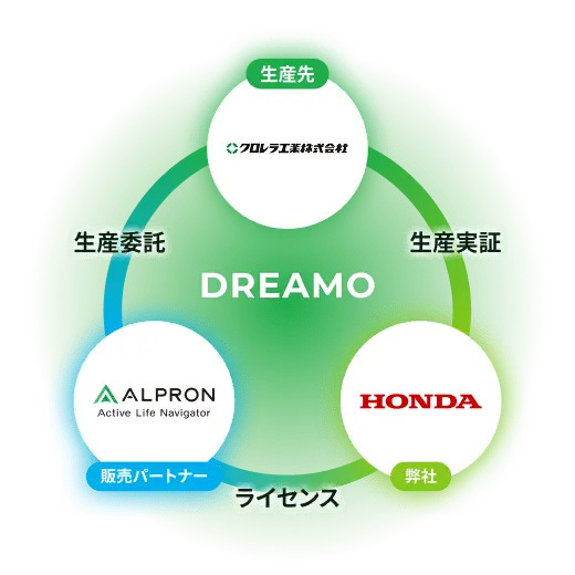 DREAMOビジネスモデル図
