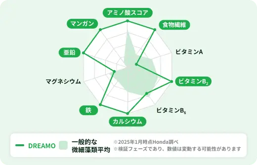 栄養比較チャート