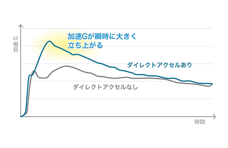 ダイレクトアクセル