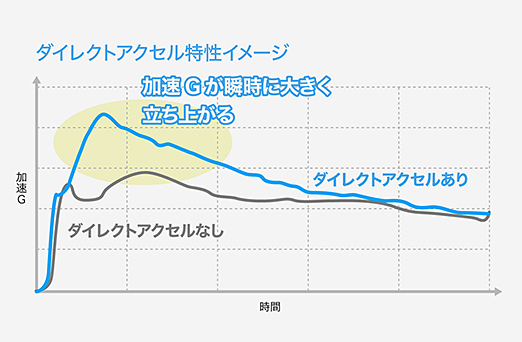 ダイレクトアクセル特性イメージ