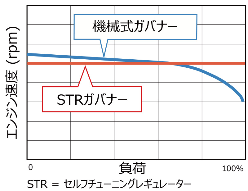 高負荷でもエンジン回転数を一定に保つ電子ガバナー