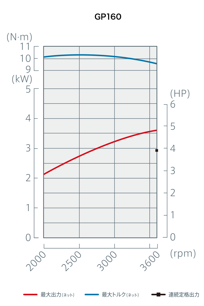 汎用エンジン - GP160 | Honda