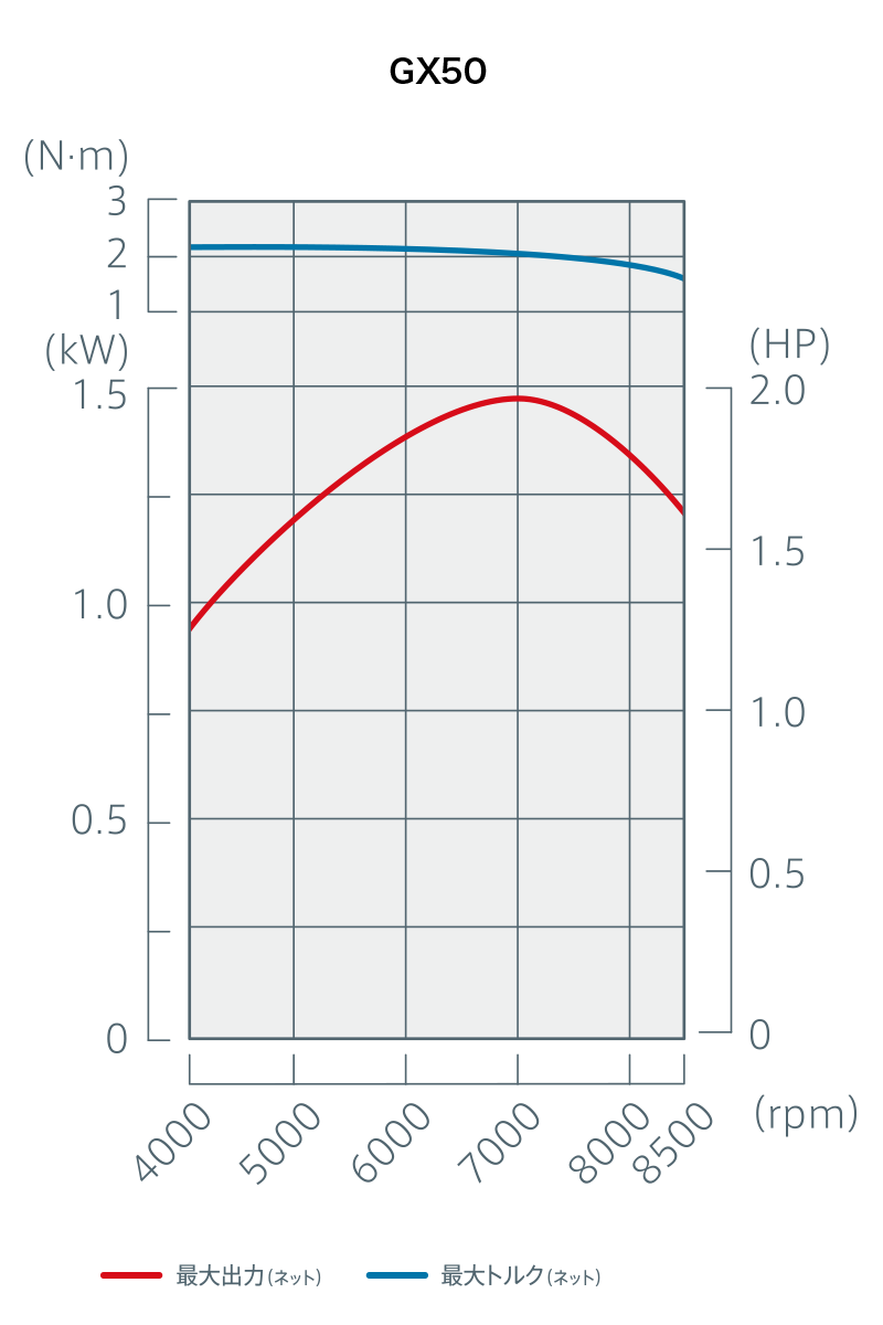 汎用エンジン - GX50 | 