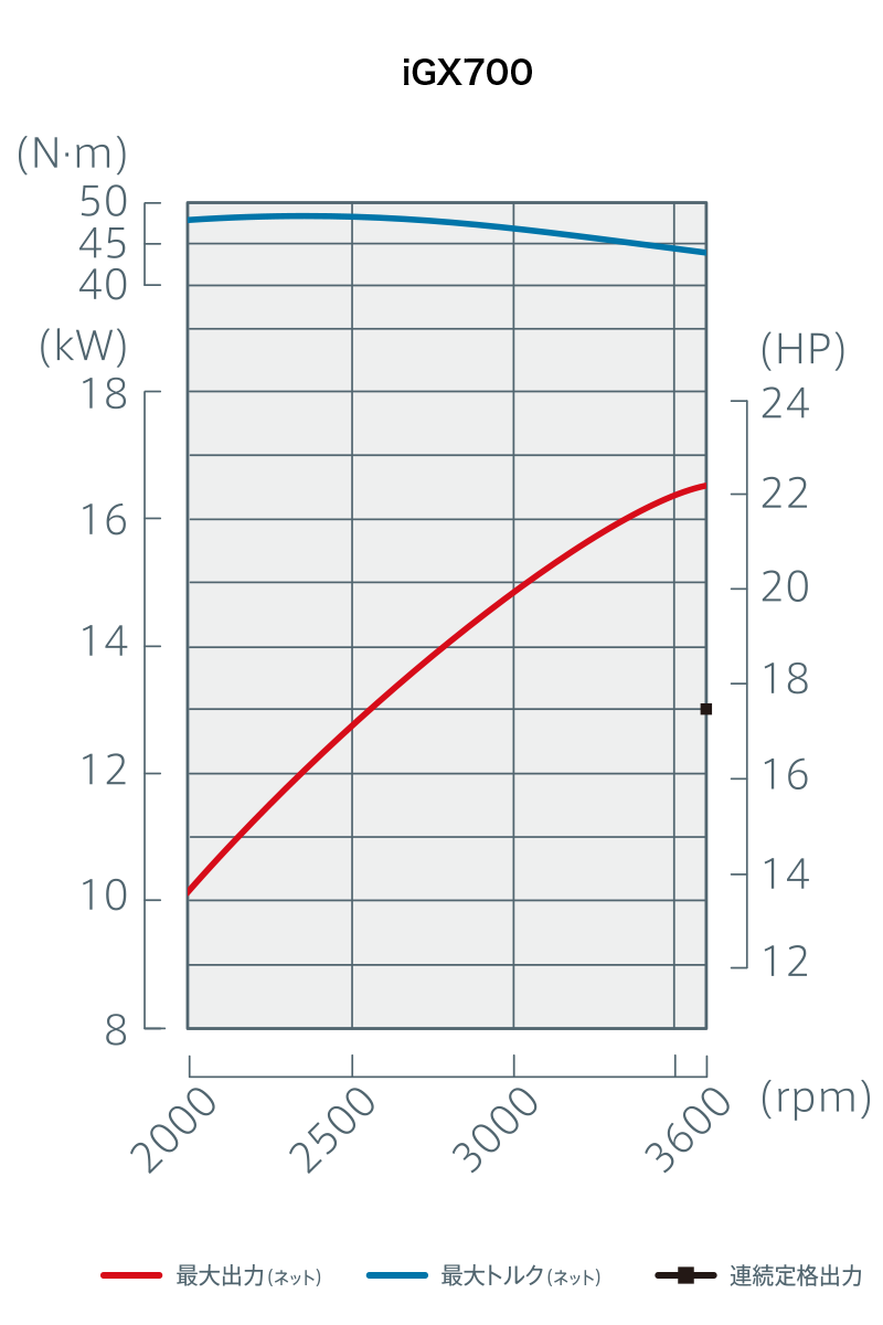 汎用エンジン Igx700 Honda