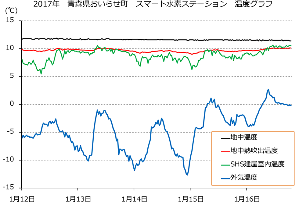 2017年 ⻘森県おいらせ町 スマート水素ステーション 温度グラフ
