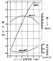 エンジン性能曲線（B-SJ型）