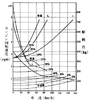 走行性能曲線（オートマチック）