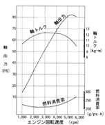 エンジン性能曲線