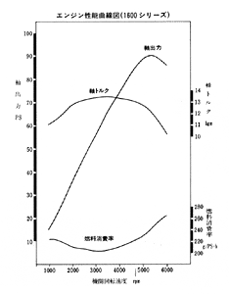 エンジン性能曲線図