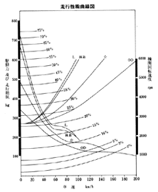 走行性能曲線図