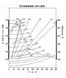 走行性能曲線図