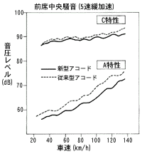 前席中央騒音図