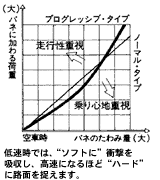 ハッチバック専用サスペンション
