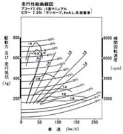 走行性能曲線図