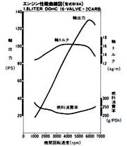 エンジン性能曲線図