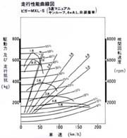 走行性能曲線図