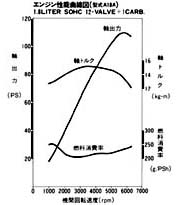 エンジン性能曲線図