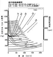 走行性能曲線図