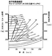 走行性能曲線図