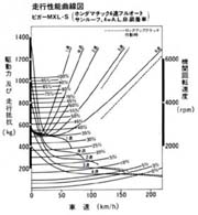 走行性能曲線図